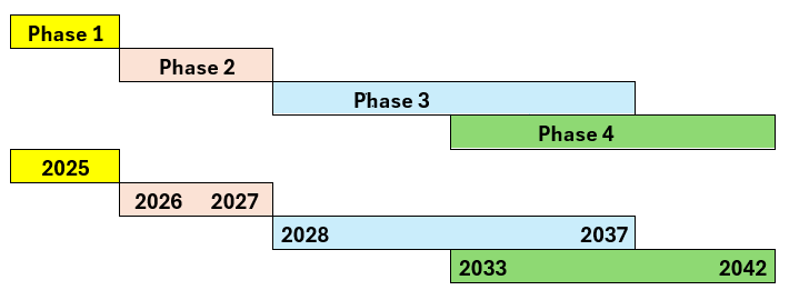 timeline